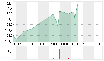 AIR LIQUIDE INH. EO 5,50 Chart