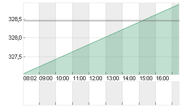 ACCENTURE A   DL-,0000225 Chart