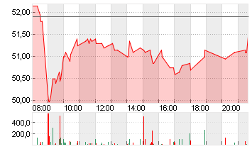 SILTRONIC AG NA O.N. Chart