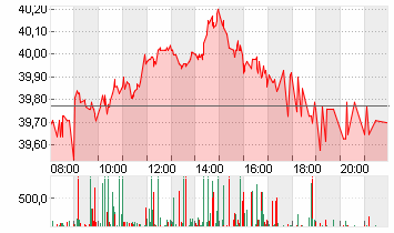 DEUTSCHE POST AG NA O.N. Chart