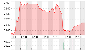 DUERR AG O.N. Chart