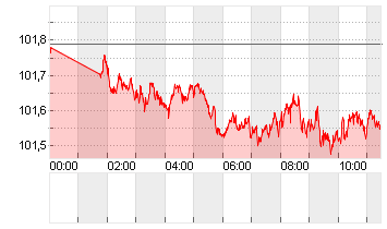 ICE U.S. Dollar Index Chart