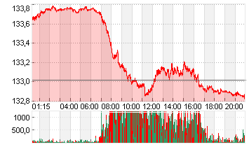 EURO-BUND-FUTURE Chart