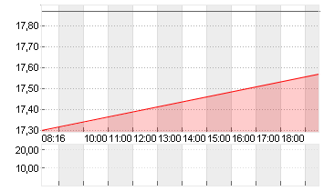 SMA SOLAR TECHNOL.AG Chart