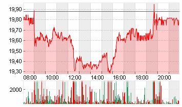 BAYER AG NA O.N. Chart