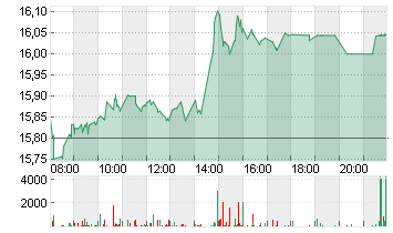 ING GROEP NV      EO -,01 Chart