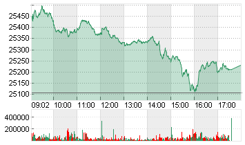 MDAX PERFORMANCE-INDEX Chart