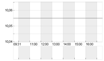 VIVENDI SE   INH.  EO 5,5 Chart