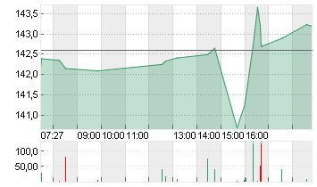 ALPHABET INC.CL.A DL-,001 Chart