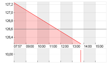 BEIERSDORF AG O.N. Chart