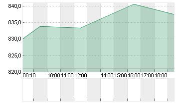 BLACKROCK  CL. A DL -,01 Chart