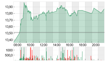 FLATEXDEGIRO AG NA O.N. Chart