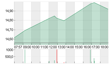 DEUTSCHE BANK AG NA O.N. Chart