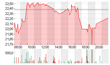 DUERR AG O.N. Chart