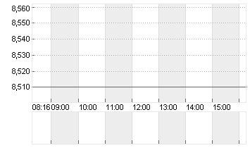 TAKKT AG O.N. Chart