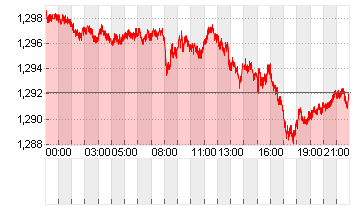 UK Pound Sterling/US Dollar FX Spot Chart