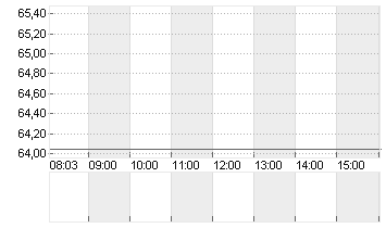 GEORG FISCHER NA  SF 0,05 Chart