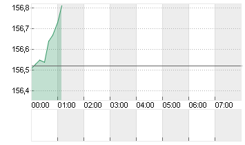 CROSS RATE EO/YN Chart