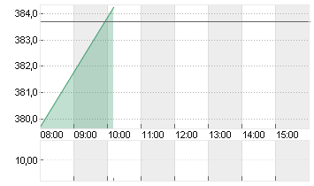 TESLA INC. DL -,001 Chart