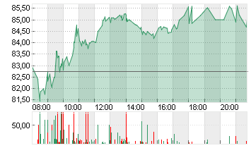 WACKER CHEMIE        O.N. Chart