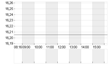 AIXTRON SE NA O.N. Chart