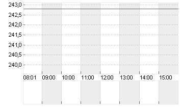 SARTORIUS AG VZO O.N. Chart