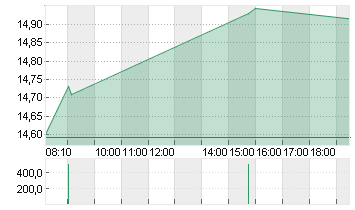 DEUTSCHE BANK AG NA O.N. Chart