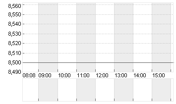 TAKKT AG O.N. Chart