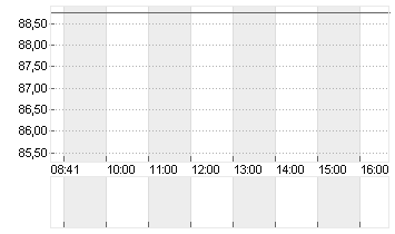 STARBUCKS CORP. Chart