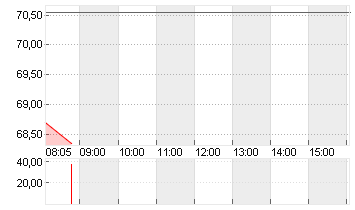 ERAMET SA INH.    EO 3,05 Chart