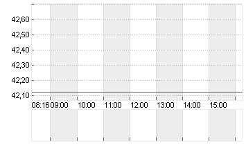 UNIPER SE  NA O.N. Chart