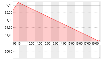 RWE AG   INH O.N. Chart