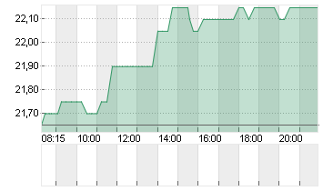 INDUS HOLDING AG Chart