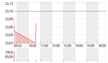 CVC CAPITAL PARTNERS PLC Chart