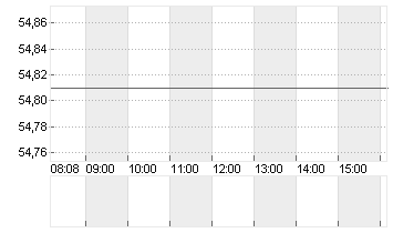 CHIPOTLE MEX.GR.  DL -,01 Chart