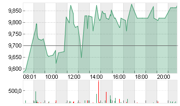 THYSSENKRUPP NUCERA O.N. Chart