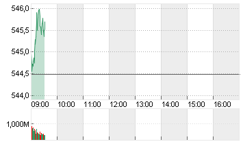 STXE 600 PR.EUR Chart