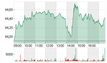 RANDSTAD NV       EO -,10 Chart