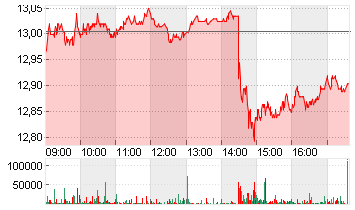 E.ON SE NA O.N. Chart