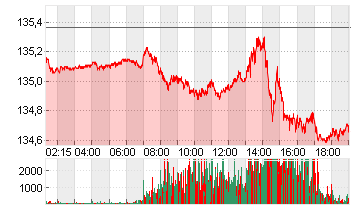 EURO-BUND-FUTURE Chart