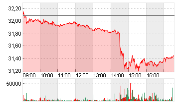 RWE AG   INH O.N. Chart