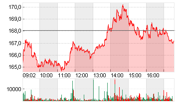 ADIDAS AG NA O.N. Chart
