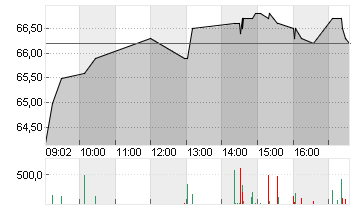 KWS SAAT KGAA  INH O.N. Chart