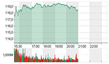 NVIDIA CORP.      DL-,001 Chart