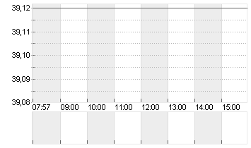 ALASKA AIR GRP INC.  DL 1 Chart