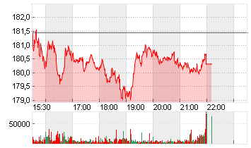 GE AEROSPACE      DL -,06 Chart