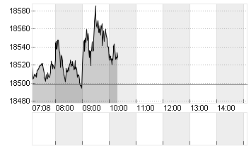 L+S INDIKATION DAX Chart