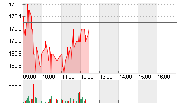 BALOISE HLDG NA   SF 0,10 Chart