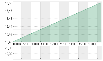 SOLAREDGE TECHN. DL-,0001 Chart