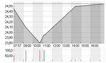 MUTARES KGAA  NA O.N. Chart